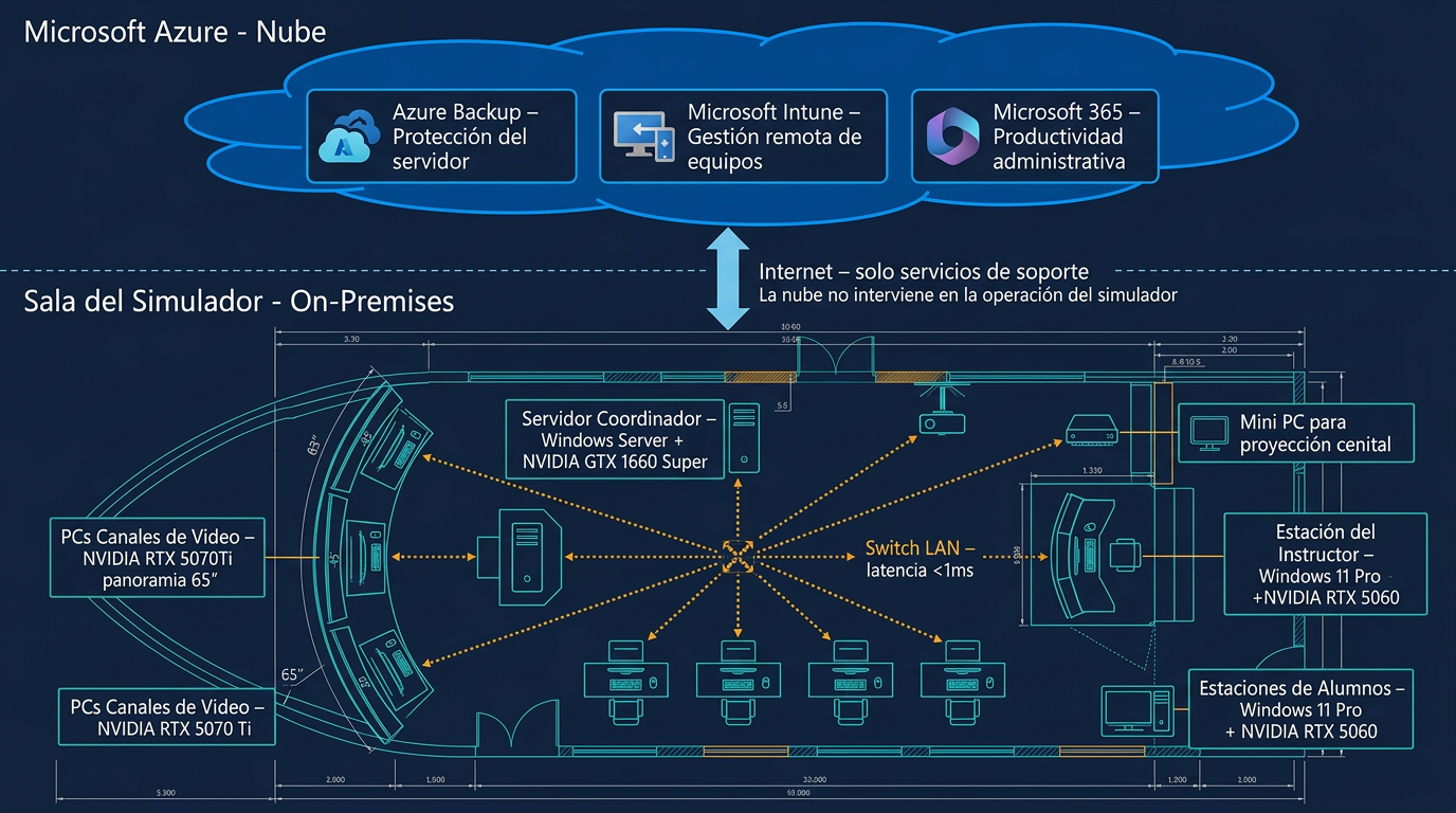 Diagrama de arquitectura híbrida: simulador on-premises con Azure Backup, Intune y Microsoft 365